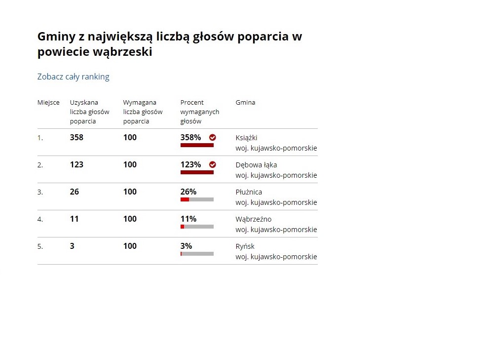 Zestawienie zebranych głosów na dzień 13.11.2020r. z którego wynika, iż Gmina Dębowa Łąka zebrała 123 głosy.